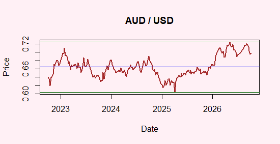 AUD/USD Parity