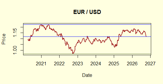 EUR/USD Parity