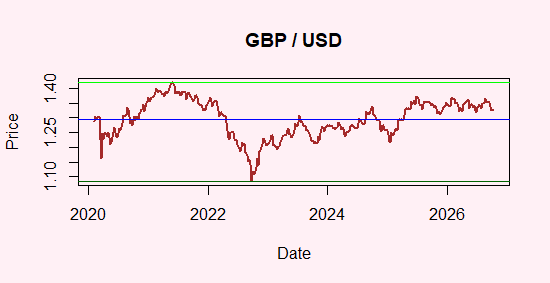 GBP/USD Parity