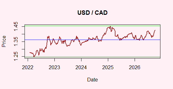 USD/CAD Parity
