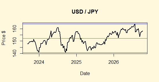 USD/JPY Parity