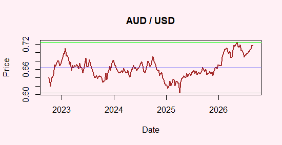 AUD/USD Parity
