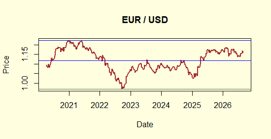 EUR/USD Parity