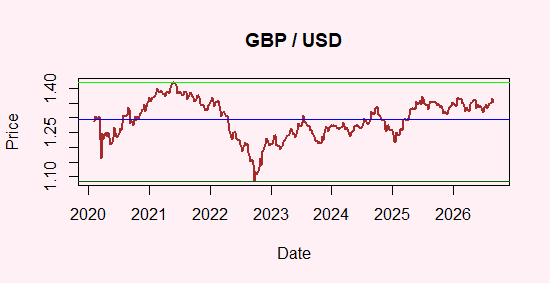 GBP/USD Parity