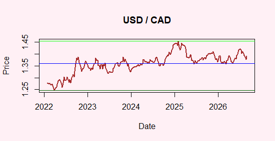 USD/CAD Parity