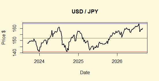 USD/JPY Parity