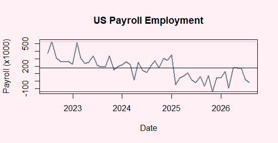 US Salaried Employment