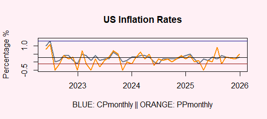 US Inflation